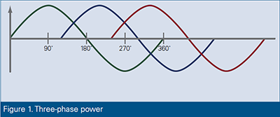 Three phase power