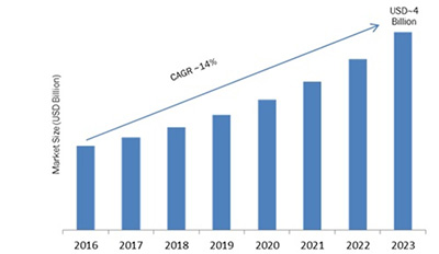 Modular UPS Market